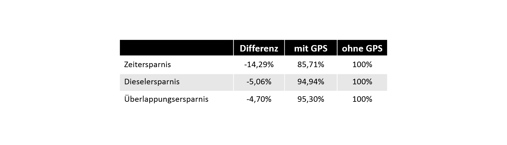Ersparnis_w_o_GPS
